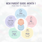 Infographic showing 1 month old baby care tips including sleep hours, milk intake, average weight, height, and newborn care routine.